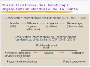 Evolution conceptuelle du handicap et impact sur le modèle social et l&#039;environnement